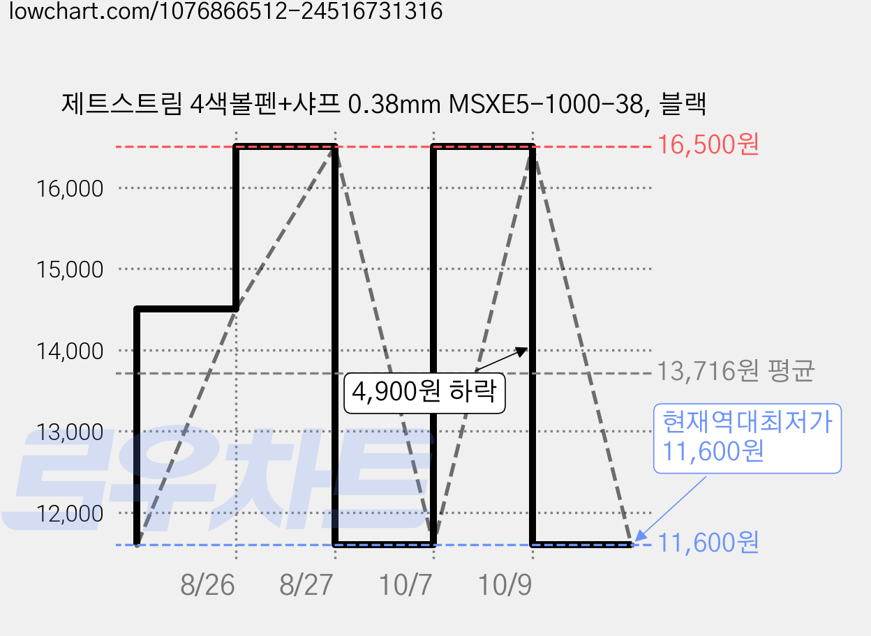 제트스트림 4색볼펜+샤프 0.38mm MSXE5-1000-38, 블랙 가격 변동 차트, 현재가 11,600원, 역대최저가