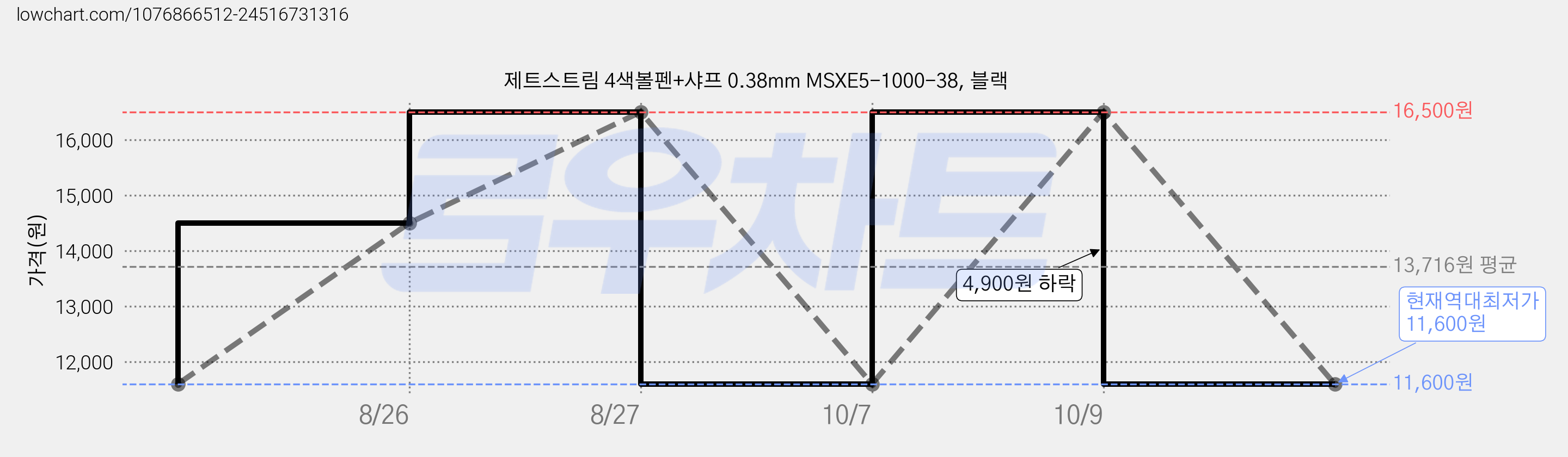 제트스트림 4색볼펜+샤프 0.38mm MSXE5-1000-38, 블랙 가격 변동 차트, 현재가 11,600원, 역대최저가
