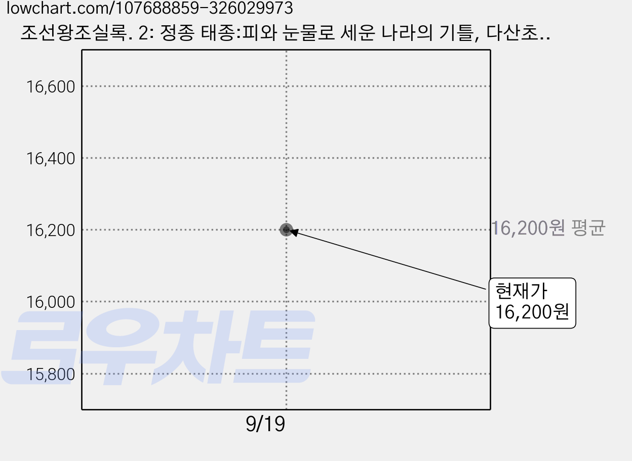조선왕조실록. 2: 정종 태종:피와 눈물로 세운 나라의 기틀, 다산초당, 이덕일 가격 변동 차트, 현재가 16,200원