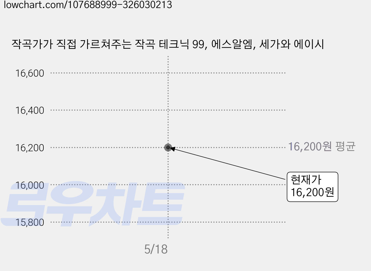 작곡가가 직접 가르쳐주는 작곡 테크닉 99, 에스알엠, 세가와 에이시 가격 변동 차트, 현재가 16,200원