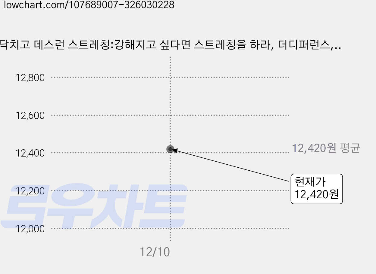 닥치고 데스런 스트레칭:강해지고 싶다면 스트레칭을 하라, 더디퍼런스, 장임태 가격 변동 차트, 현재가 12,420원
