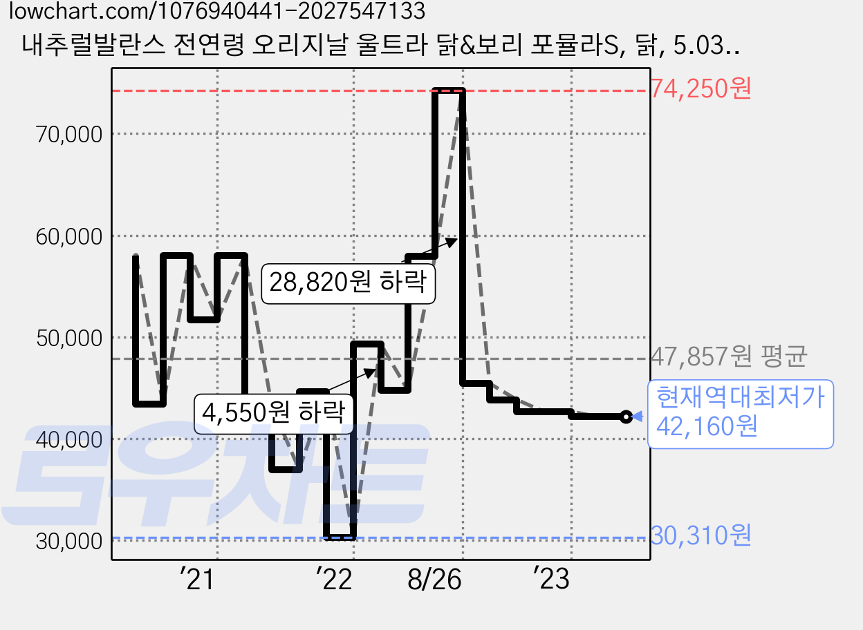 내추럴발란스 전연령 오리지날 울트라 닭&보리 포뮬라S, 닭, 5.03kg, 1개 가격 변동 차트, 현재가 42,160원, 역대최저가