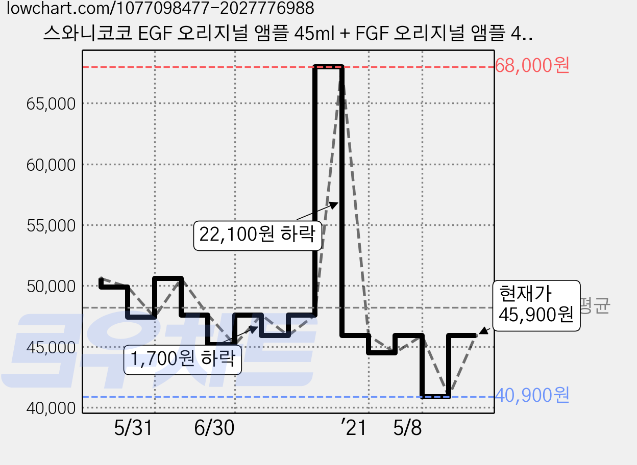 스와니코코 EGF 오리지널 앰플 45ml + FGF 오리지널 앰플 45ml 세트, 1개 가격 변동 차트, 현재가 45,900원, 관측 최저가 40,900원