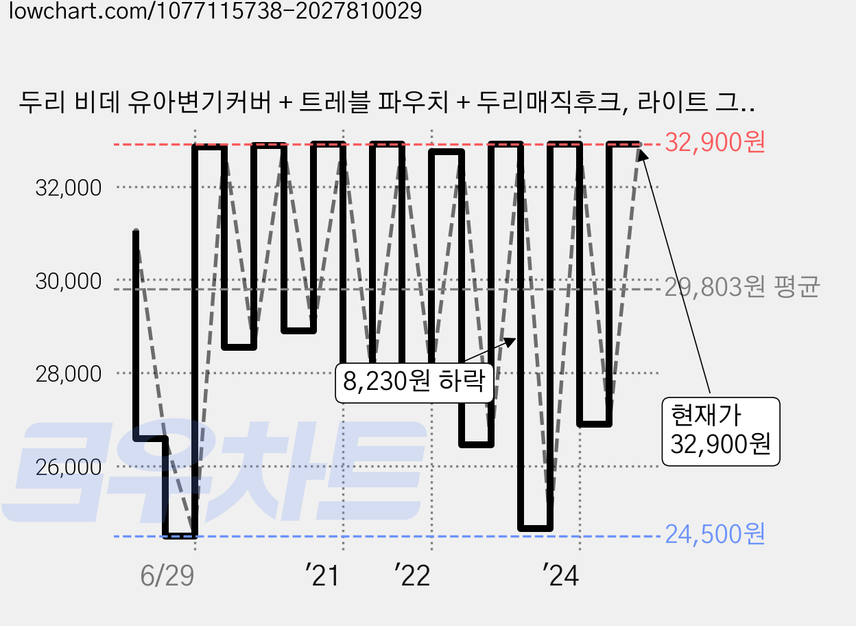 두리 비데 유아변기커버 + 트레블 파우치 + 두리매직후크, 라이트 그레이 가격 변동 차트, 현재가 31,900원, 관측 최저가 21,240원