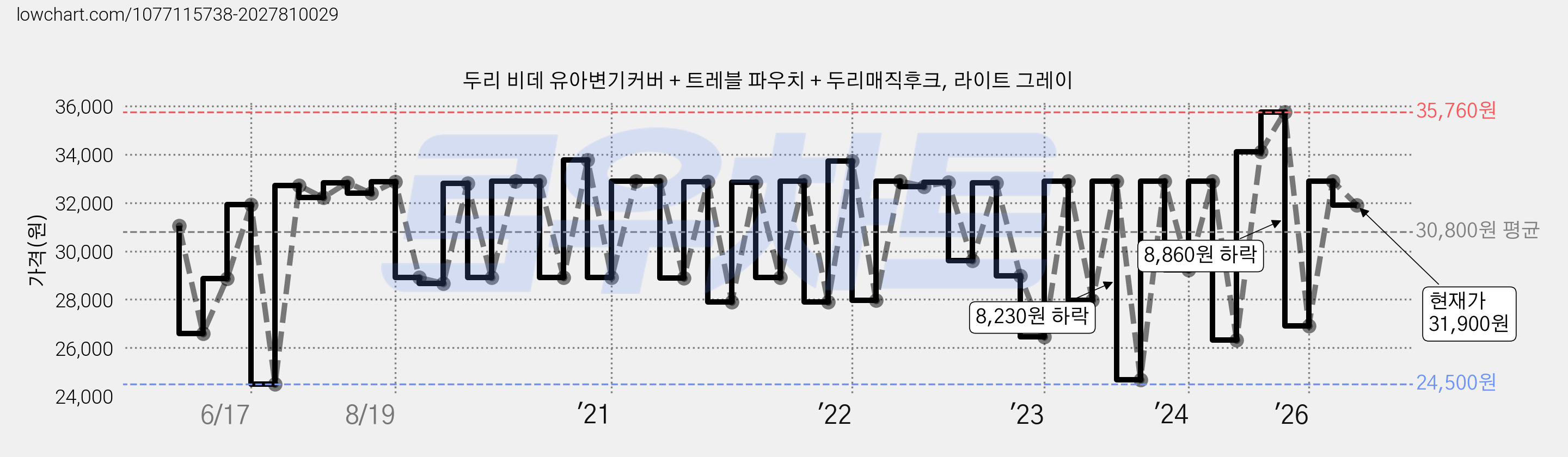 두리 비데 유아변기커버 + 트레블 파우치 + 두리매직후크, 라이트 그레이 가격 변동 차트, 현재가 31,900원, 관측 최저가 21,240원