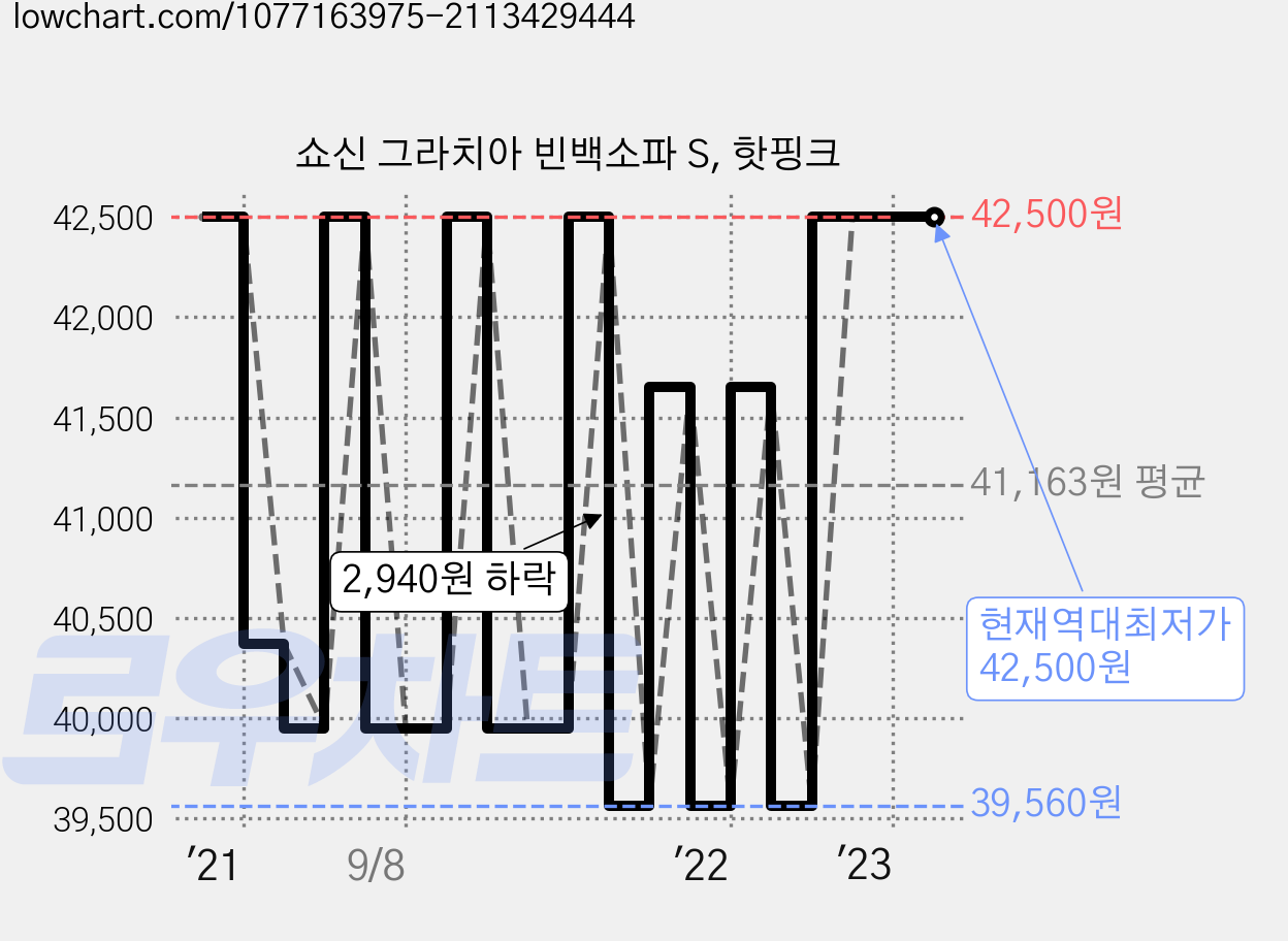 쇼신 그라치아 빈백소파 S, 핫핑크 가격 변동 차트, 현재가 42,500원, 역대최저가