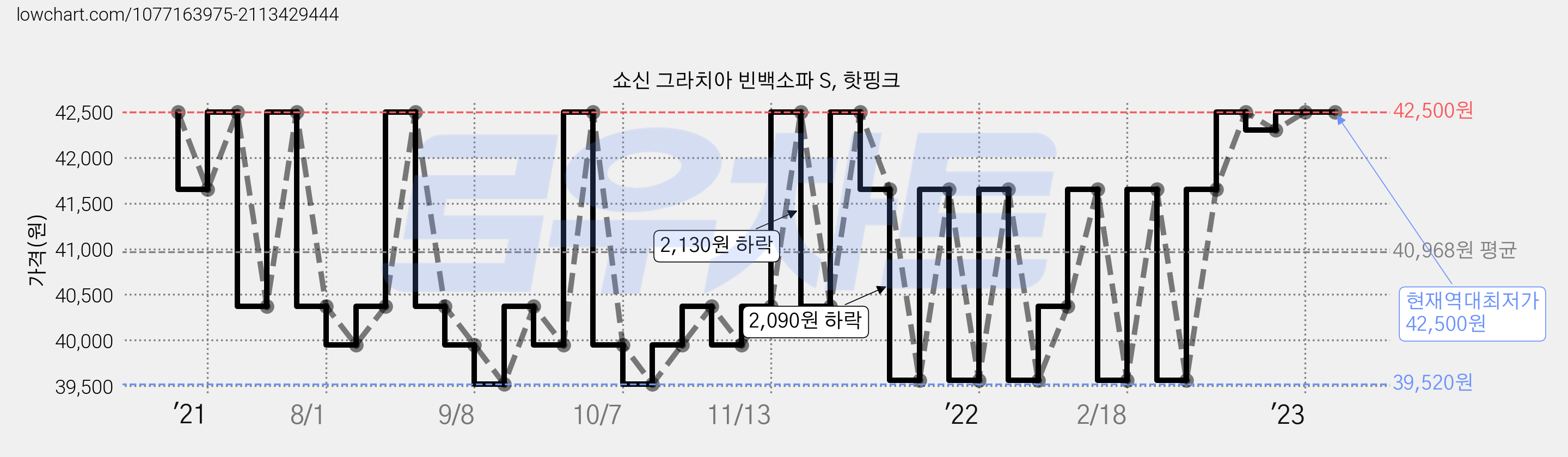 쇼신 그라치아 빈백소파 S, 핫핑크 가격 변동 차트, 현재가 42,500원, 역대최저가