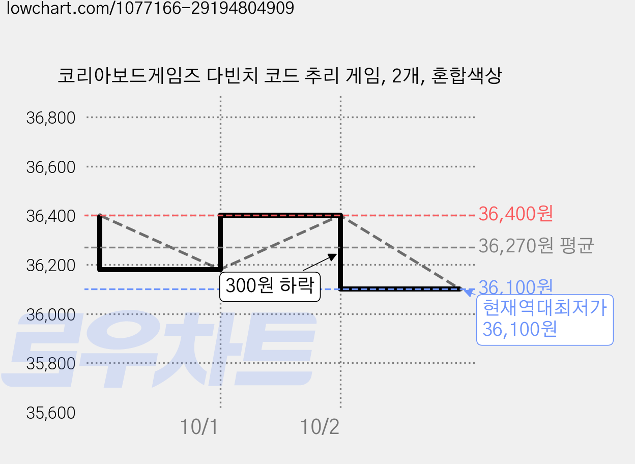 코리아보드게임즈 다빈치 코드 추리 게임, 2개, 혼합색상 가격 변동 차트, 현재가 36,100원, 역대최저가