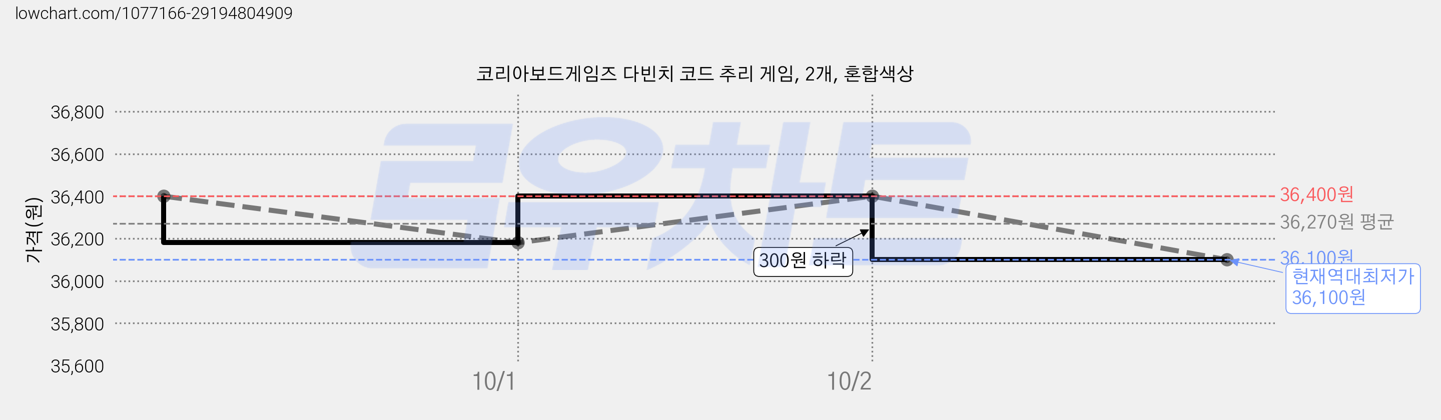 코리아보드게임즈 다빈치 코드 추리 게임, 2개, 혼합색상 가격 변동 차트, 현재가 36,100원, 역대최저가
