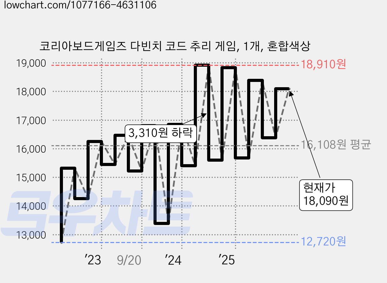 코리아보드게임즈 다빈치 코드 추리 게임, 1개, 혼합색상 가격 변동 차트, 현재가 18,090원, 관측 최저가 12,720원