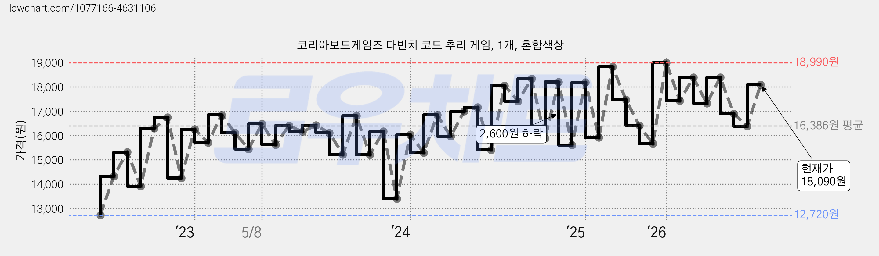 코리아보드게임즈 다빈치 코드 추리 게임, 1개, 혼합색상 가격 변동 차트, 현재가 18,090원, 관측 최저가 12,720원