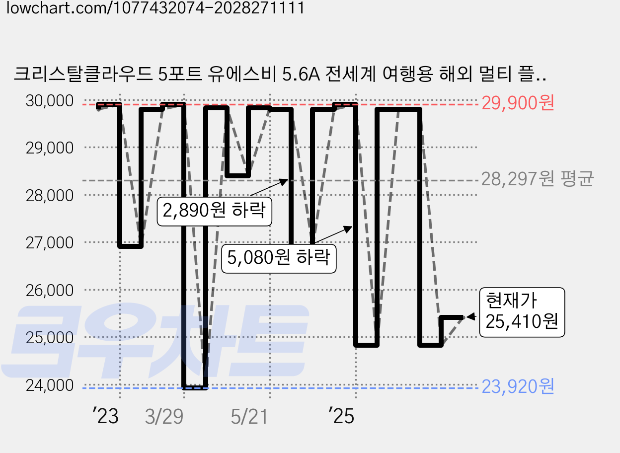 크리스탈클라우드 5포트 유에스비 5.6A 전세계 여행용 해외 멀티 플러그 어댑터 돼지코 CC-305PLUS, 1개 가격 변동 차트, 현재가 25,410원, 관측 최저가 23,920원