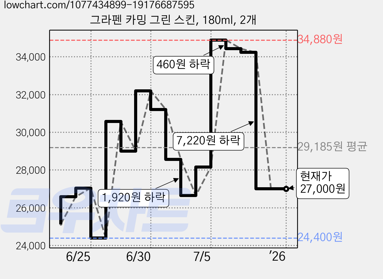 그라펜 카밍 그린 스킨, 180ml, 2개 가격 변동 차트, 현재가 27,000원, 역대최저가