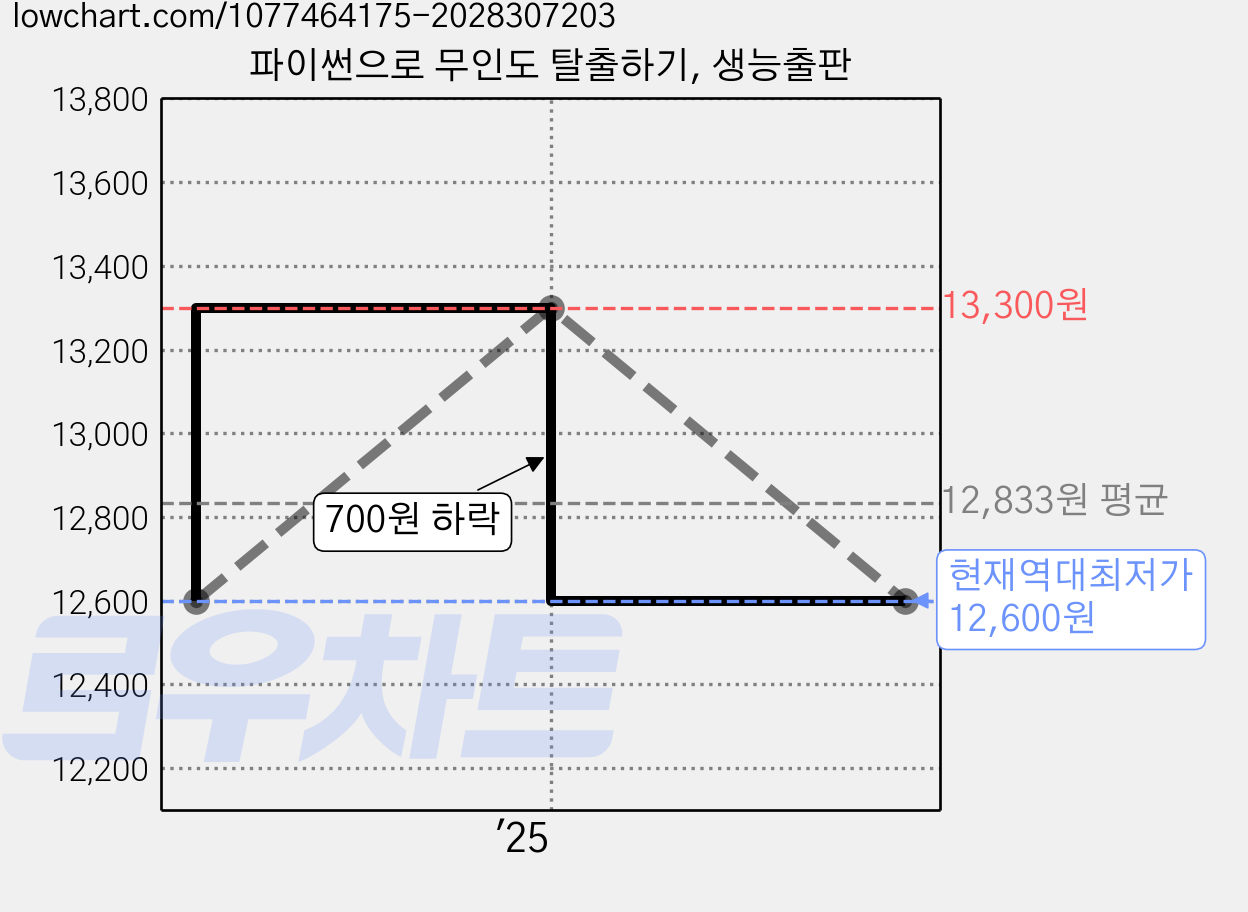 파이썬으로 무인도 탈출하기, 생능출판 가격 변동 차트, 현재가 12,600원, 역대최저가