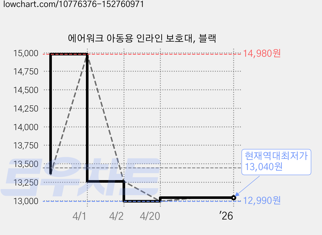 에어워크 아동용 인라인 보호대, 블랙 가격 변동 차트, 현재가 13,040원, 역대최저가