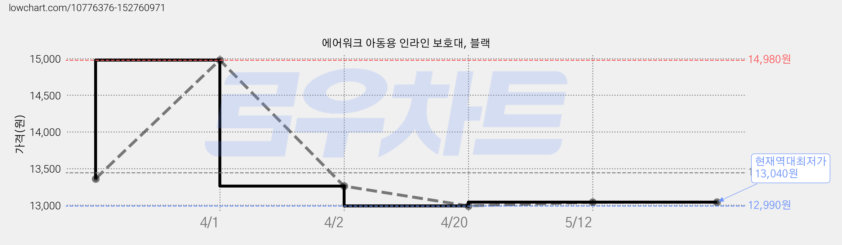 에어워크 아동용 인라인 보호대, 블랙 가격 변동 차트, 현재가 13,040원, 역대최저가