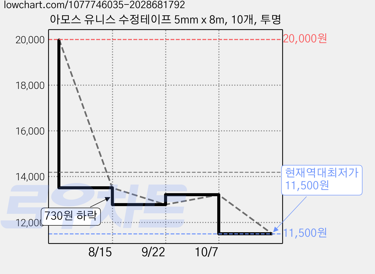 아모스 유니스 수정테이프 5mm x 8m, 10개, 투명 가격 변동 차트, 현재가 11,500원, 역대최저가