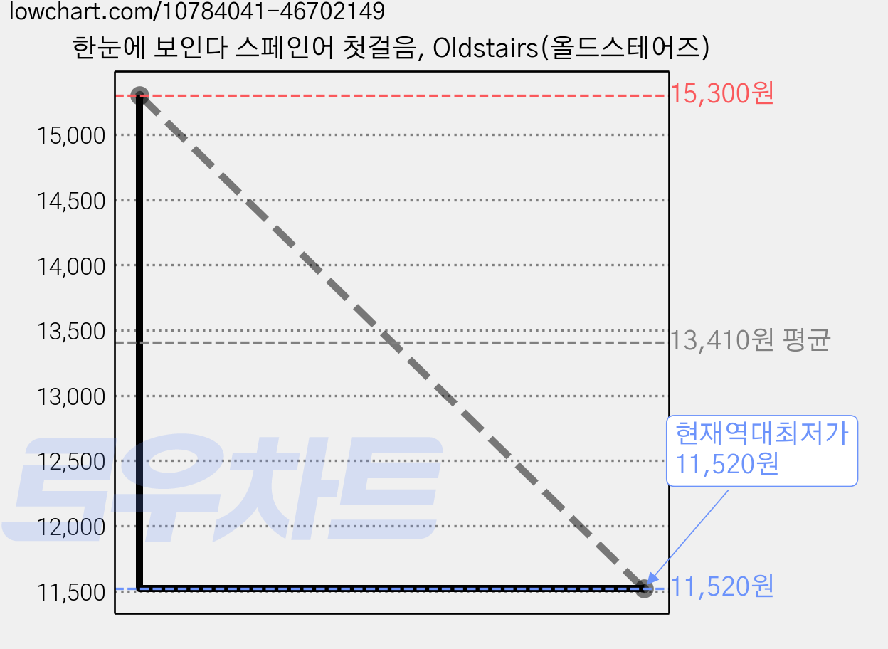 한눈에 보인다 스페인어 첫걸음, Oldstairs(올드스테어즈) 가격 변동 차트, 현재가 11,520원, 역대최저가