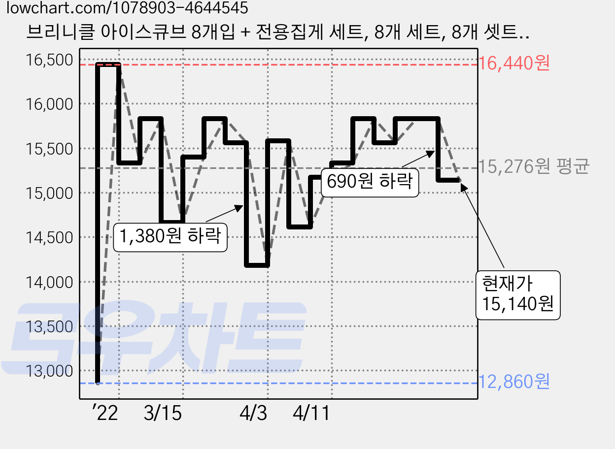 브리니클 아이스큐브 8개입 + 전용집게 세트, 8개 세트, 8개 셋트, 1개 가격 변동 차트, 현재가 15,140원, 역대최저가