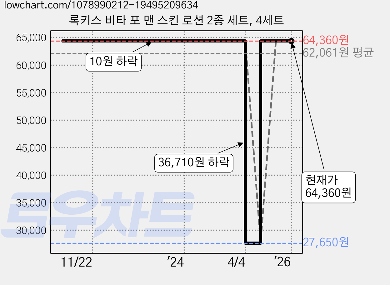 록키스 비타 포 맨 스킨 로션 2종 세트, 4세트 가격 변동 차트, 현재가 64,360원, 관측 최저가 27,650원