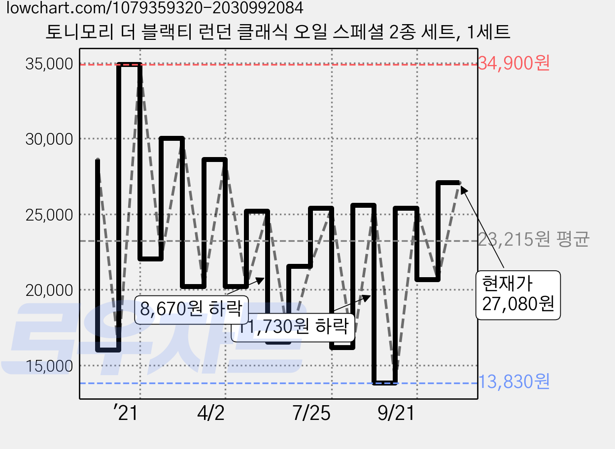 토니모리 더 블랙티 런던 클래식 오일 스페셜 2종 세트, 1세트 가격 변동 차트, 현재가 27,080원, 관측 최저가 13,830원