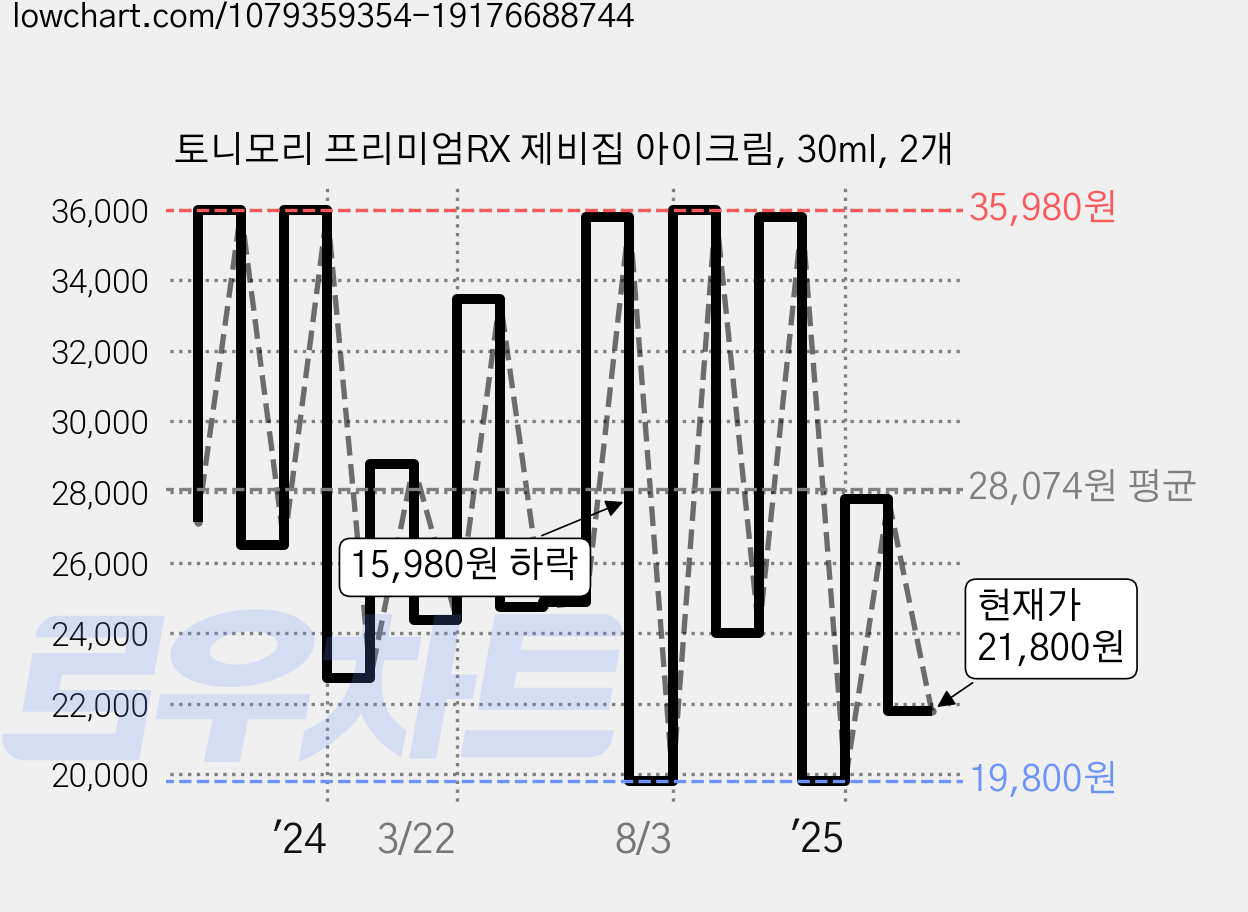 토니모리 프리미엄RX 제비집 아이크림, 30ml, 2개 가격 변동 차트, 현재가 21,800원, 관측 최저가 19,800원