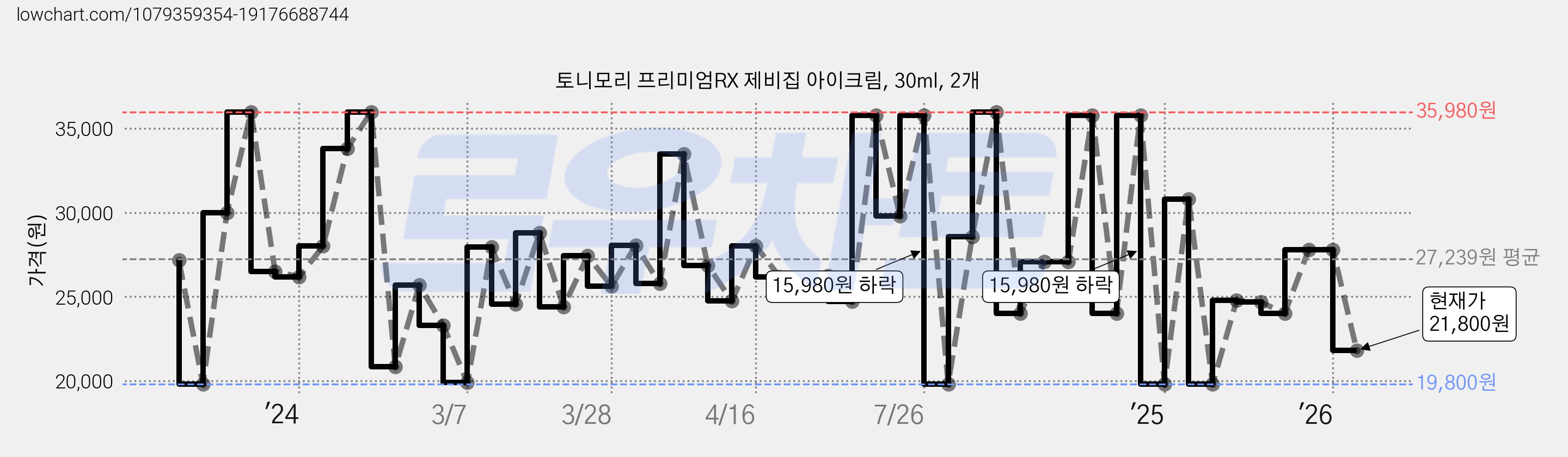토니모리 프리미엄RX 제비집 아이크림, 30ml, 2개 가격 변동 차트, 현재가 21,800원, 관측 최저가 19,800원