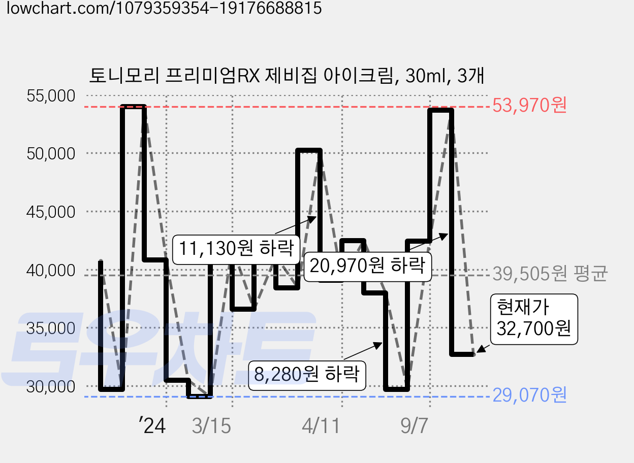 토니모리 프리미엄RX 제비집 아이크림, 30ml, 3개 가격 변동 차트, 현재가 32,700원, 관측 최저가 29,040원