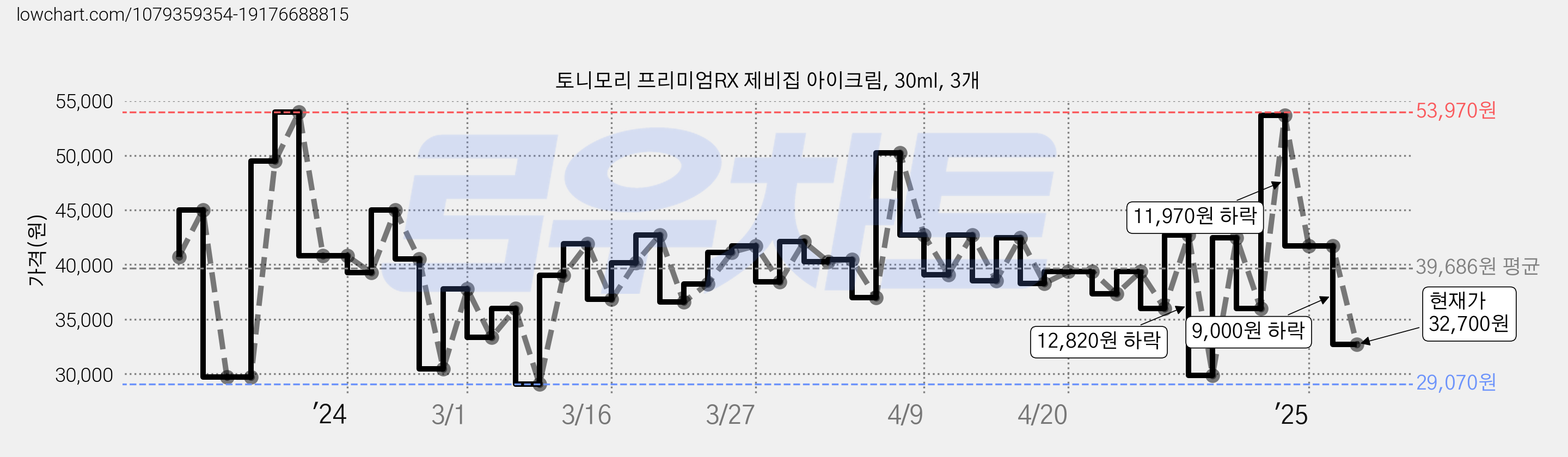 토니모리 프리미엄RX 제비집 아이크림, 30ml, 3개 가격 변동 차트, 현재가 32,700원, 관측 최저가 29,040원