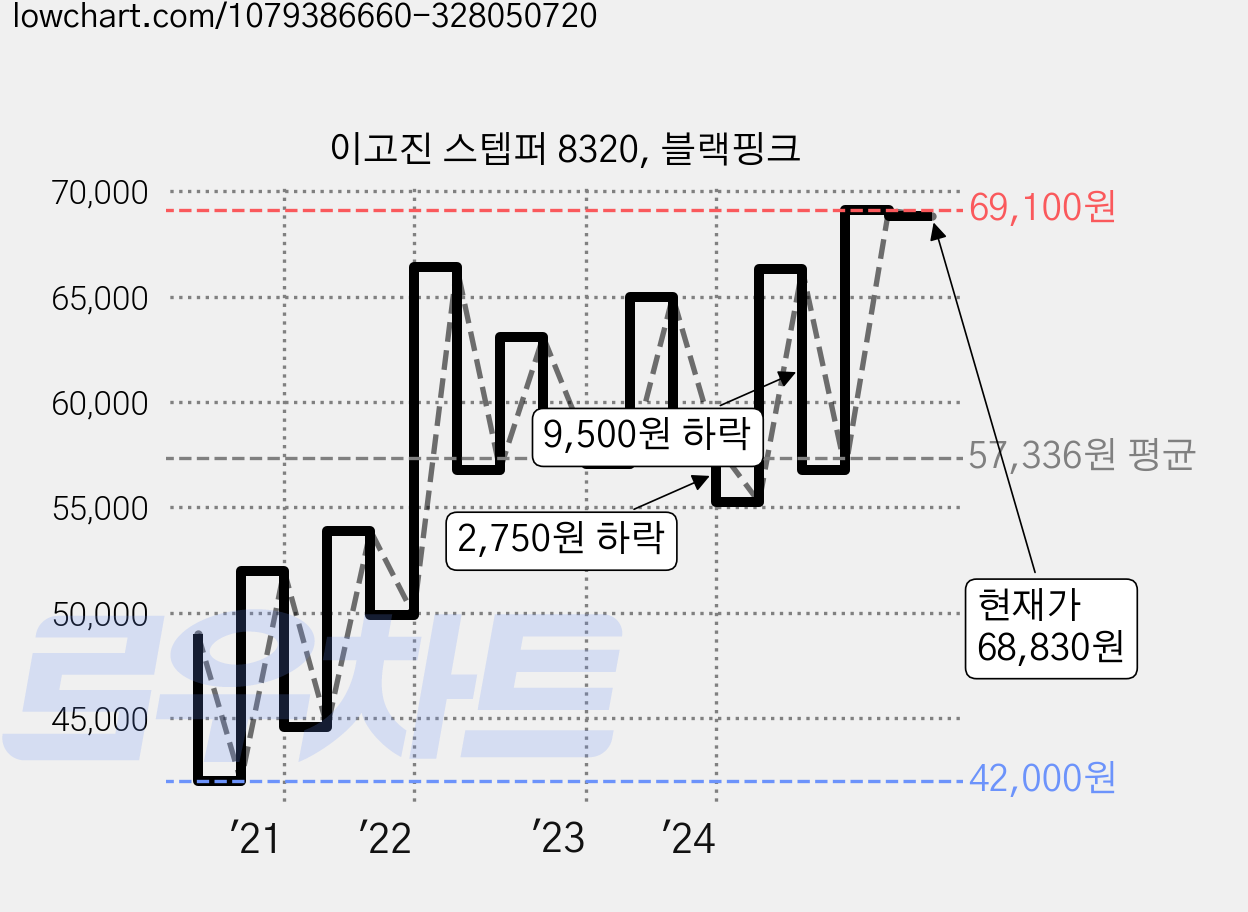 이고진 스텝퍼 8320, 블랙핑크 가격 변동 차트, 현재가 68,830원, 관측 최저가 42,000원
