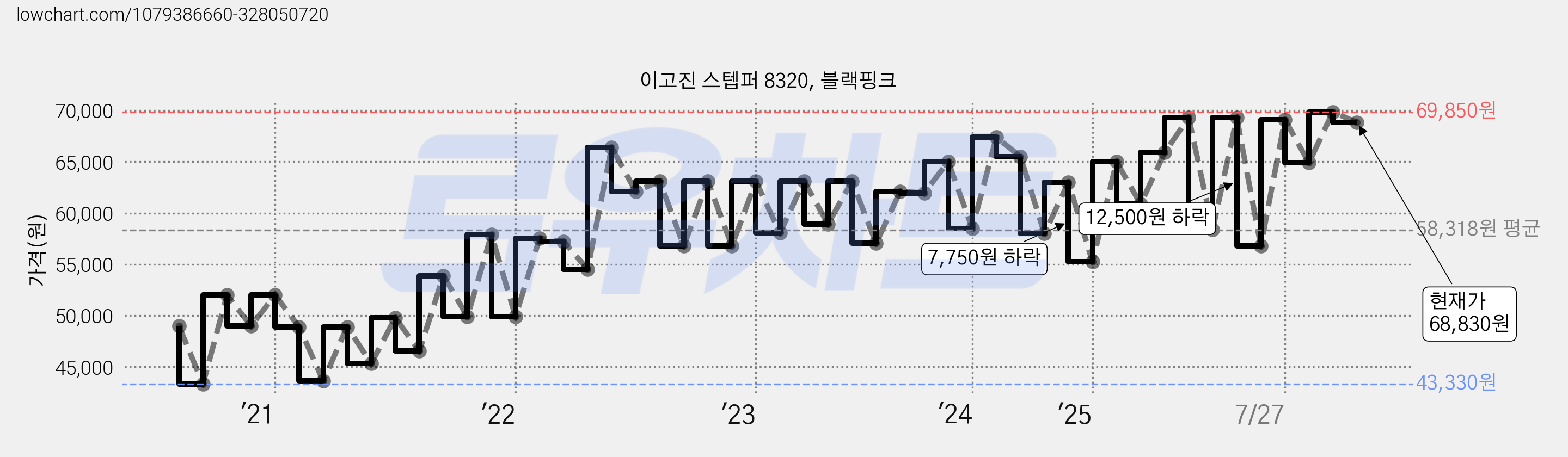 이고진 스텝퍼 8320, 블랙핑크 가격 변동 차트, 현재가 68,830원, 관측 최저가 42,000원