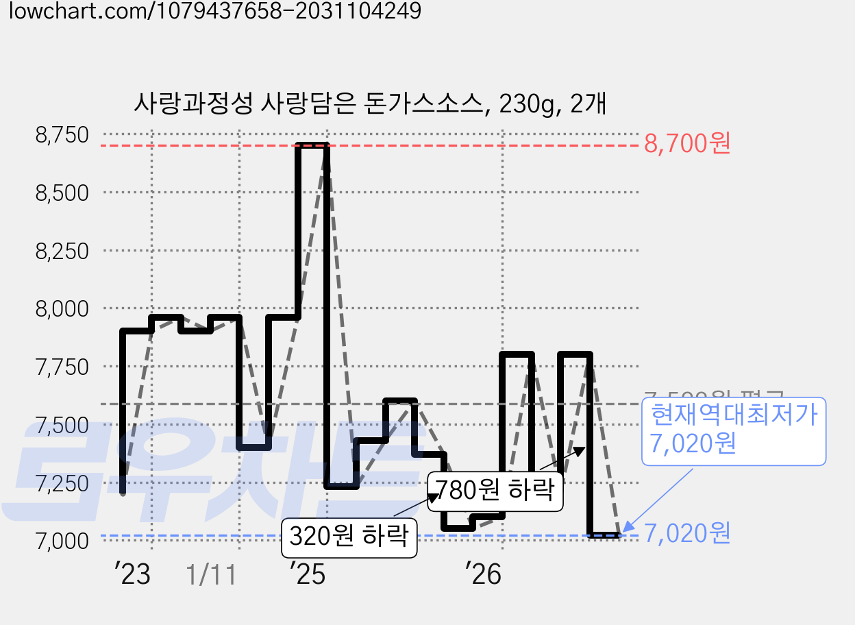사랑과정성 사랑담은 돈가스소스, 230g, 2개 가격 변동 차트, 현재가 7,020원, 역대최저가