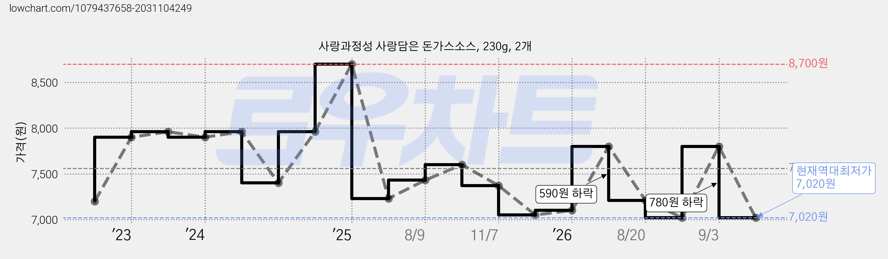 사랑과정성 사랑담은 돈가스소스, 230g, 2개 가격 변동 차트, 현재가 7,020원, 역대최저가