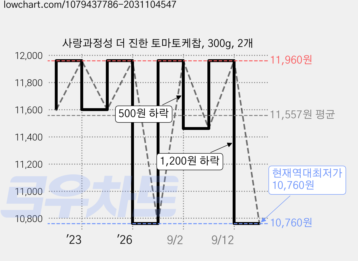 사랑과정성 더 진한 토마토케찹, 300g, 2개 가격 변동 차트, 현재가 10,760원, 역대최저가