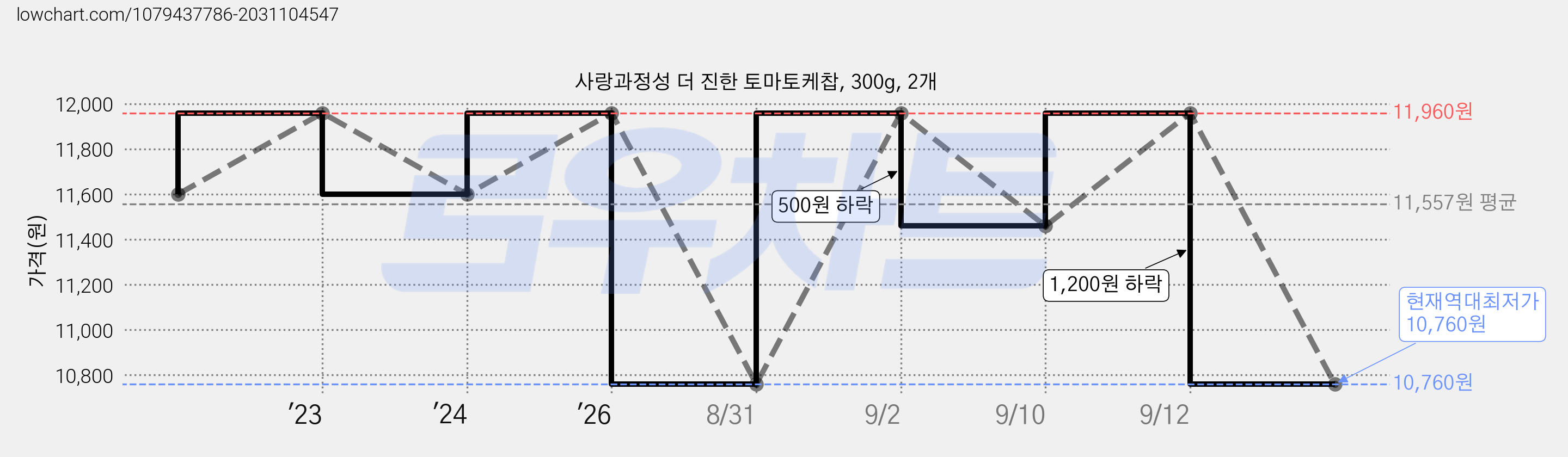 사랑과정성 더 진한 토마토케찹, 300g, 2개 가격 변동 차트, 현재가 10,760원, 역대최저가