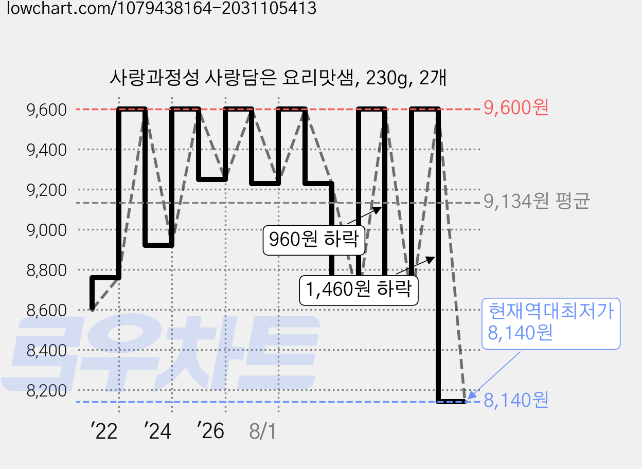 사랑과정성 사랑담은 요리맛샘, 230g, 2개 가격 변동 차트, 현재가 8,140원, 역대최저가