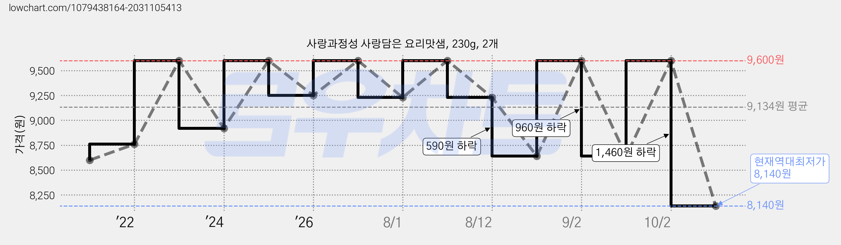 사랑과정성 사랑담은 요리맛샘, 230g, 2개 가격 변동 차트, 현재가 8,140원, 역대최저가