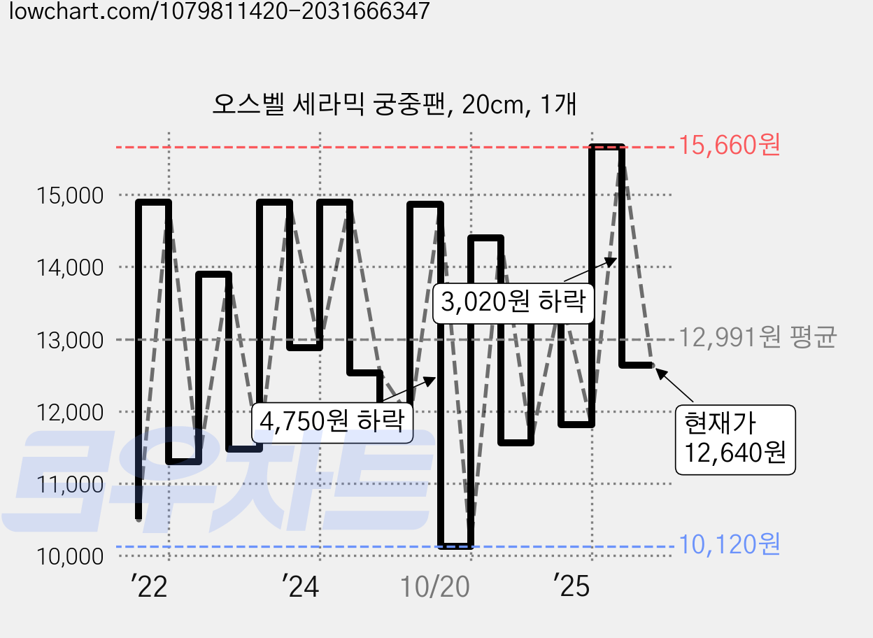 오스벨 세라믹 궁중팬, 20cm, 1개 가격 변동 차트, 현재가 12,640원, 관측 최저가 10,120원
