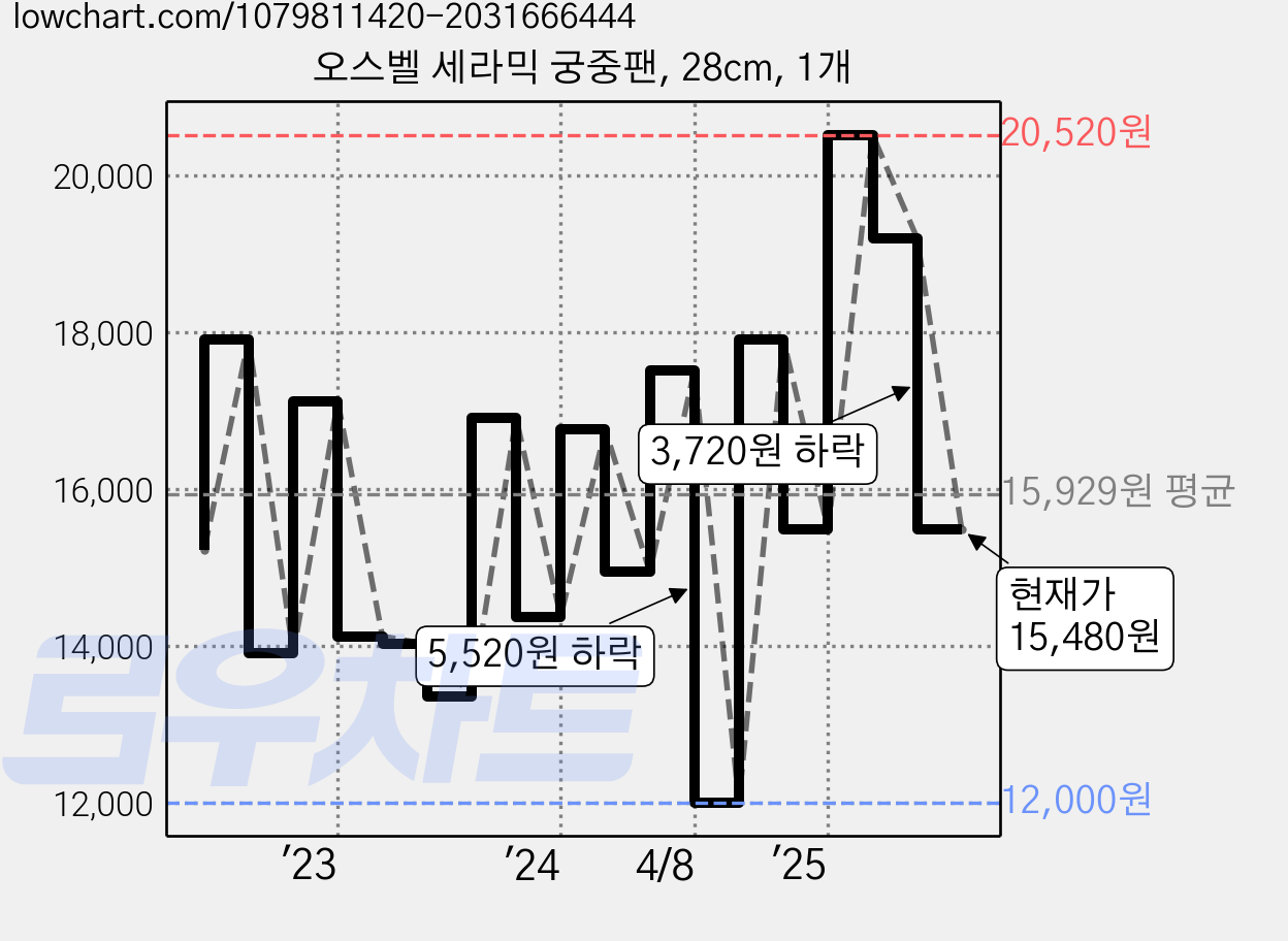 오스벨 세라믹 궁중팬, 28cm, 1개 가격 변동 차트, 현재가 15,480원, 관측 최저가 12,000원