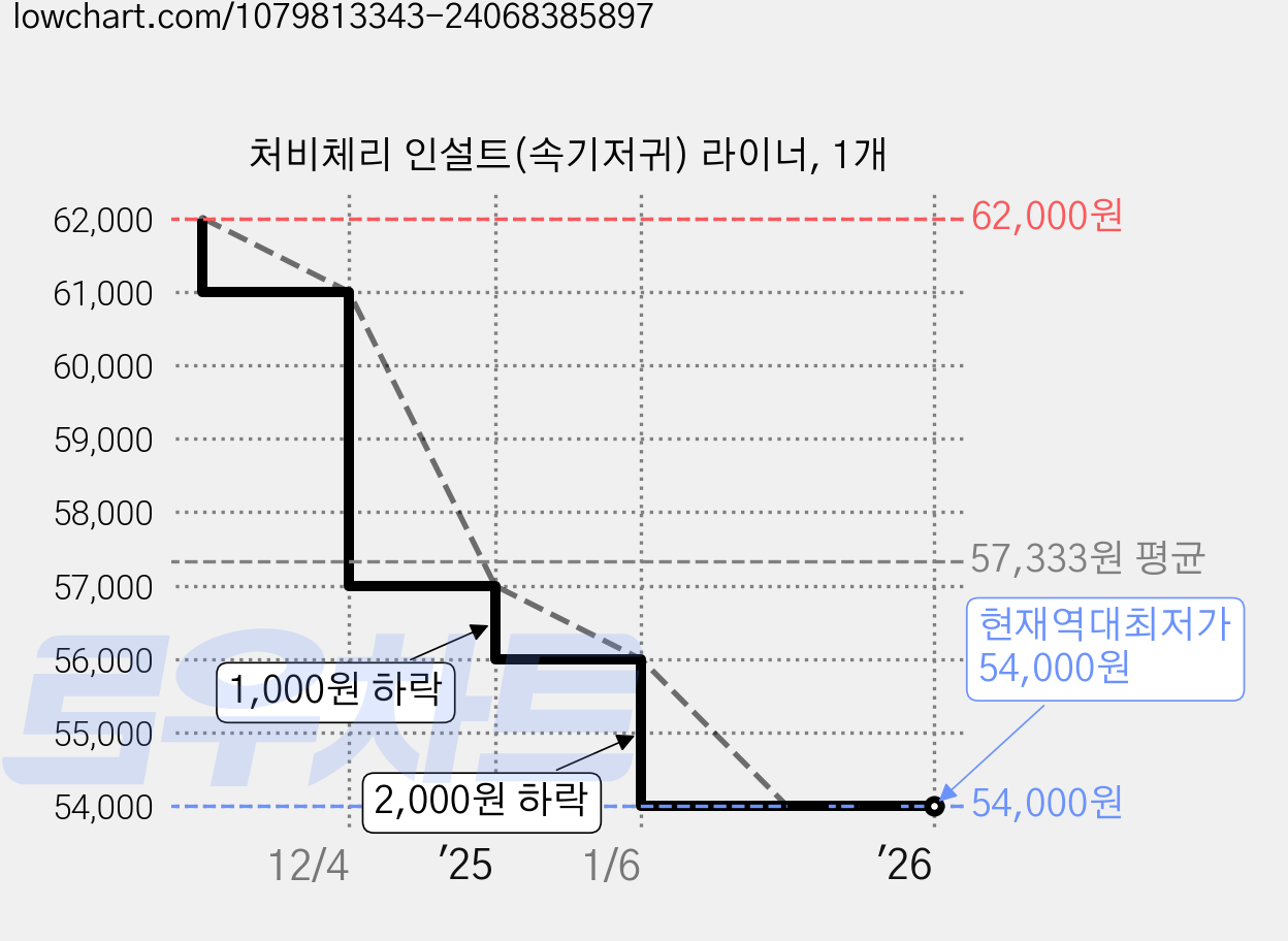 처비체리 인설트(속기저귀) 라이너, 1개 가격 변동 차트, 현재가 54,000원, 역대최저가