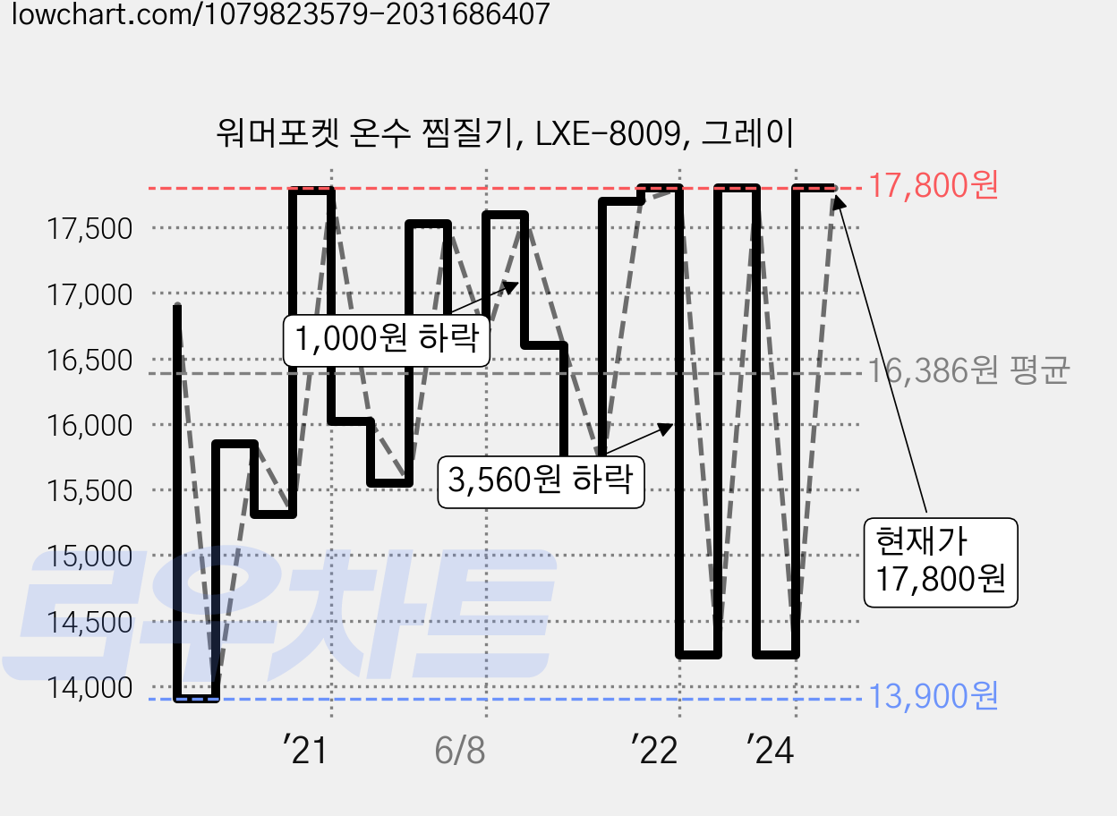 워머포켓 온수 찜질기, LXE-8009, 그레이 가격 변동 차트, 현재가 17,800원, 관측 최저가 13,900원