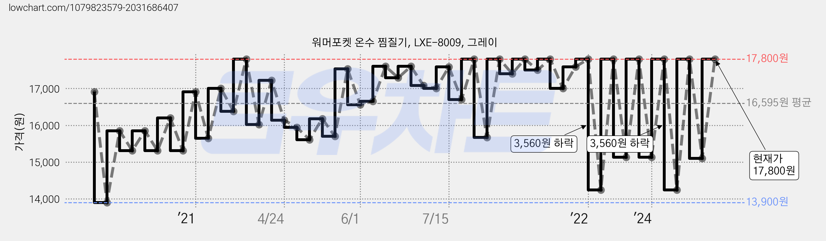 워머포켓 온수 찜질기, LXE-8009, 그레이 가격 변동 차트, 현재가 17,800원, 관측 최저가 13,900원