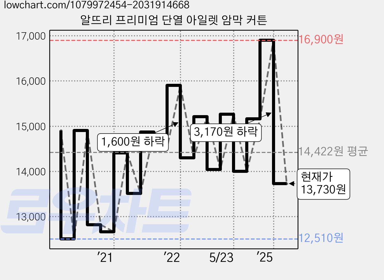 알뜨리 프리미엄 단열 아일렛 암막 커튼 가격 변동 차트, 현재가 13,730원, 관측 최저가 12,450원