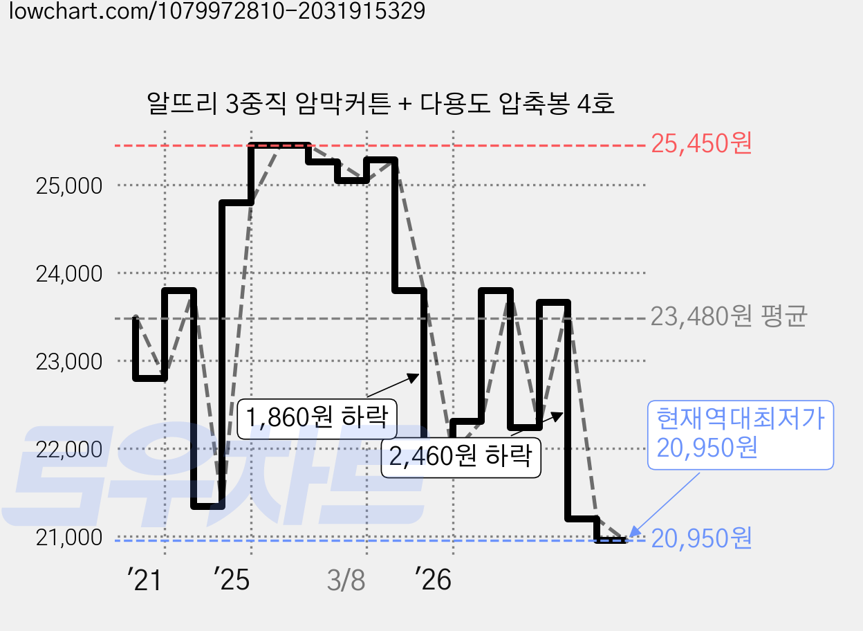 알뜨리 3중직 암막커튼 + 다용도 압축봉 4호 가격 변동 차트, 현재가 20,950원, 역대최저가