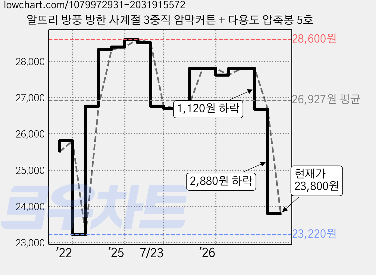 알뜨리 방풍 방한 사계절 3중직 암막커튼 + 다용도 압축봉 5호 가격 변동 차트, 현재가 23,800원, 관측 최저가 23,220원