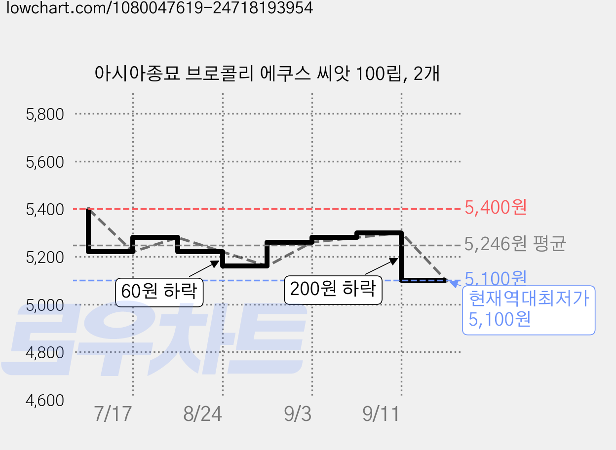 아시아종묘 브로콜리 에쿠스 씨앗 100립, 2개 가격 변동 차트, 현재가 5,100원, 역대최저가