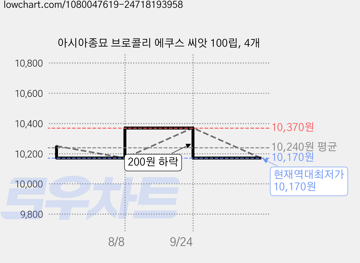 아시아종묘 브로콜리 에쿠스 씨앗 100립, 4개 가격 변동 차트, 현재가 10,170원, 역대최저가
