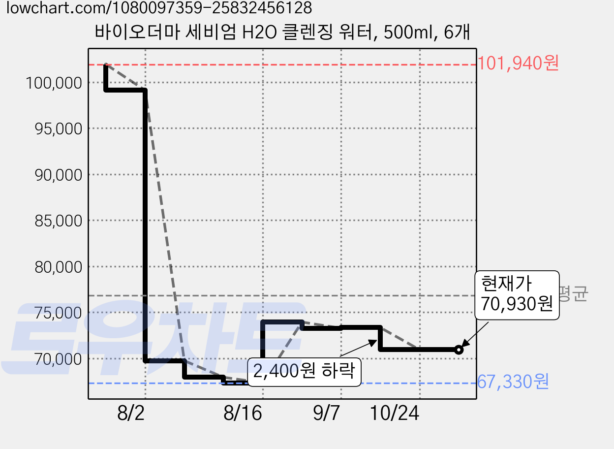바이오더마 세비엄 H2O 클렌징 워터, 500ml, 6개 가격 변동 차트, 현재가 70,930원, 관측 최저가 67,330원