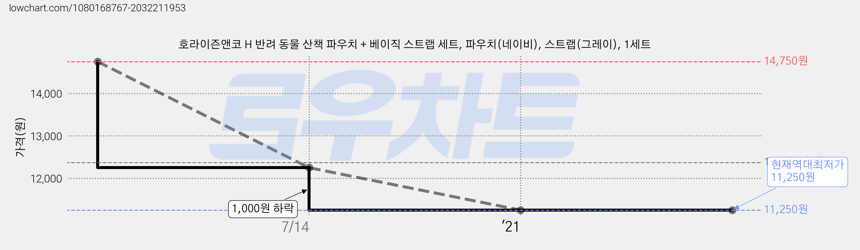 호라이즌앤코 H 반려 동물 산책 파우치 + 베이직 스트랩 세트, 파우치(네이비), 스트랩(그레이), 1세트 가격 변동 차트, 현재가 11,250원, 역대최저가