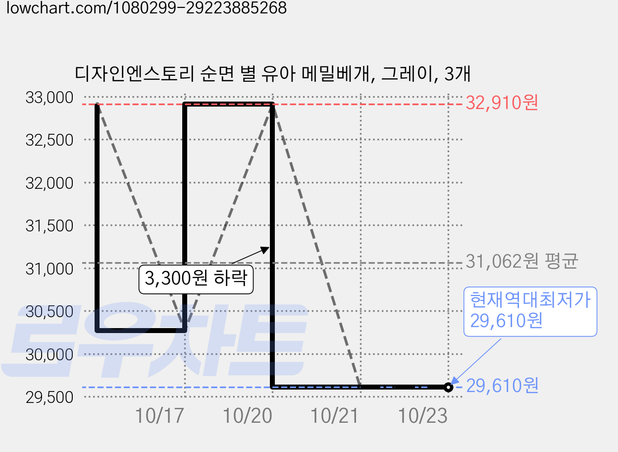 디자인엔스토리 순면 별 유아 메밀베개, 그레이, 3개 가격 변동 차트, 현재가 29,610원, 역대최저가